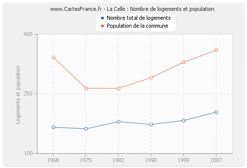 La Celle : Nombre de logements et population